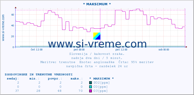 POVPREČJE :: * MAKSIMUM * :: SO2 | CO | O3 | NO2 :: zadnja dva dni / 5 minut.