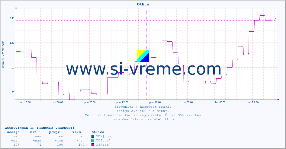 POVPREČJE :: Otlica :: SO2 | CO | O3 | NO2 :: zadnja dva dni / 5 minut.