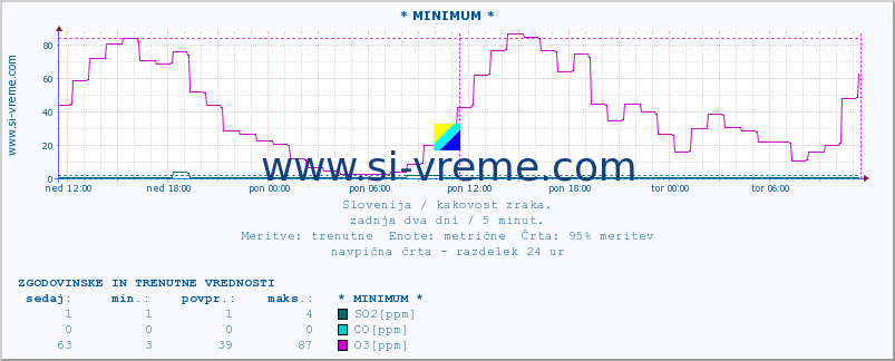 POVPREČJE :: * MINIMUM * :: SO2 | CO | O3 | NO2 :: zadnja dva dni / 5 minut.