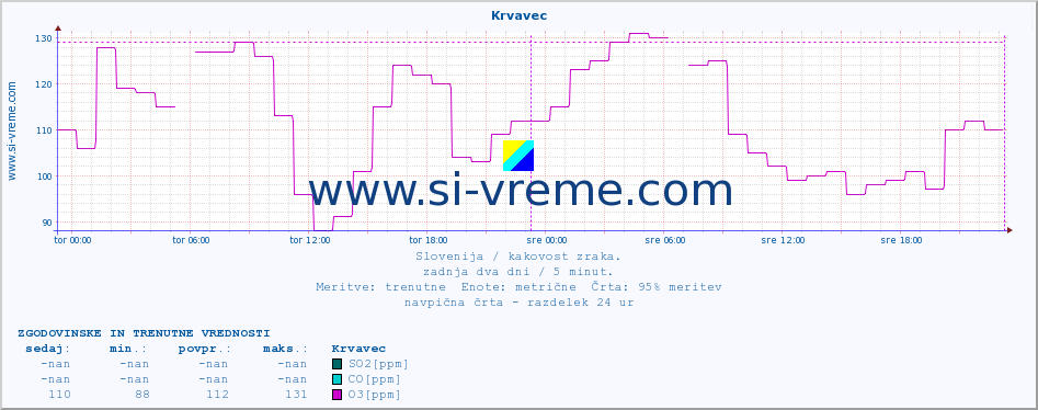 POVPREČJE :: Krvavec :: SO2 | CO | O3 | NO2 :: zadnja dva dni / 5 minut.