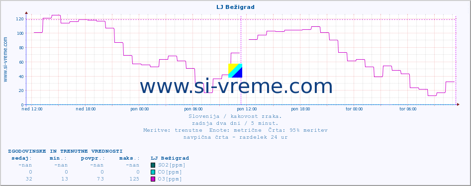 POVPREČJE :: LJ Bežigrad :: SO2 | CO | O3 | NO2 :: zadnja dva dni / 5 minut.