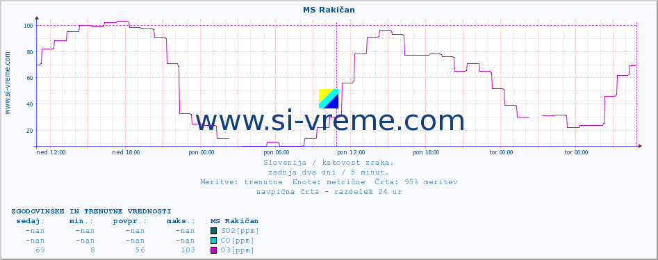 POVPREČJE :: MS Rakičan :: SO2 | CO | O3 | NO2 :: zadnja dva dni / 5 minut.