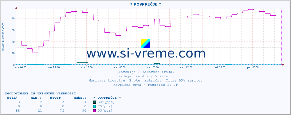 POVPREČJE :: * POVPREČJE * :: SO2 | CO | O3 | NO2 :: zadnja dva dni / 5 minut.