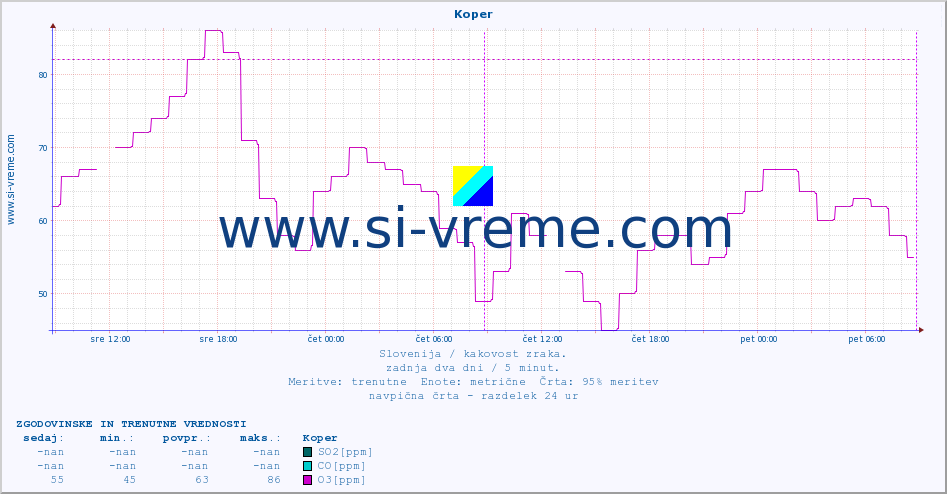 POVPREČJE :: Koper :: SO2 | CO | O3 | NO2 :: zadnja dva dni / 5 minut.