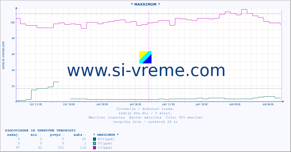 POVPREČJE :: * MAKSIMUM * :: SO2 | CO | O3 | NO2 :: zadnja dva dni / 5 minut.