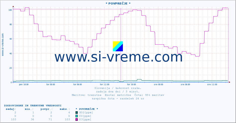 POVPREČJE :: * POVPREČJE * :: SO2 | CO | O3 | NO2 :: zadnja dva dni / 5 minut.