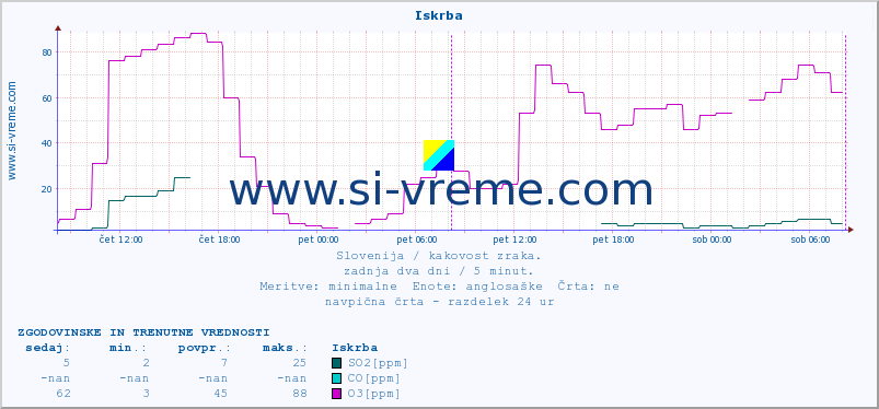 POVPREČJE :: Iskrba :: SO2 | CO | O3 | NO2 :: zadnja dva dni / 5 minut.