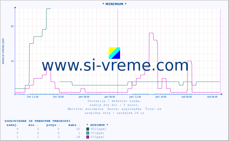 POVPREČJE :: * MINIMUM * :: SO2 | CO | O3 | NO2 :: zadnja dva dni / 5 minut.