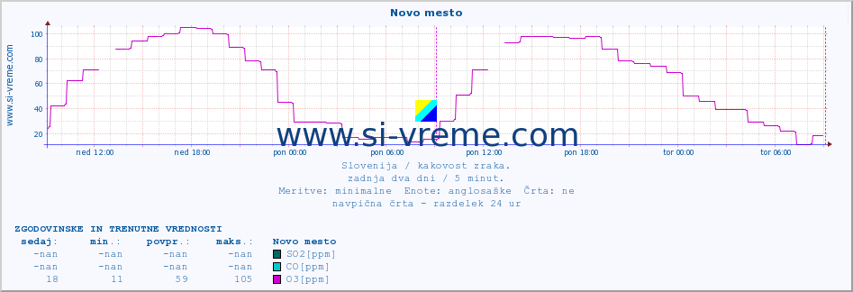 POVPREČJE :: Novo mesto :: SO2 | CO | O3 | NO2 :: zadnja dva dni / 5 minut.