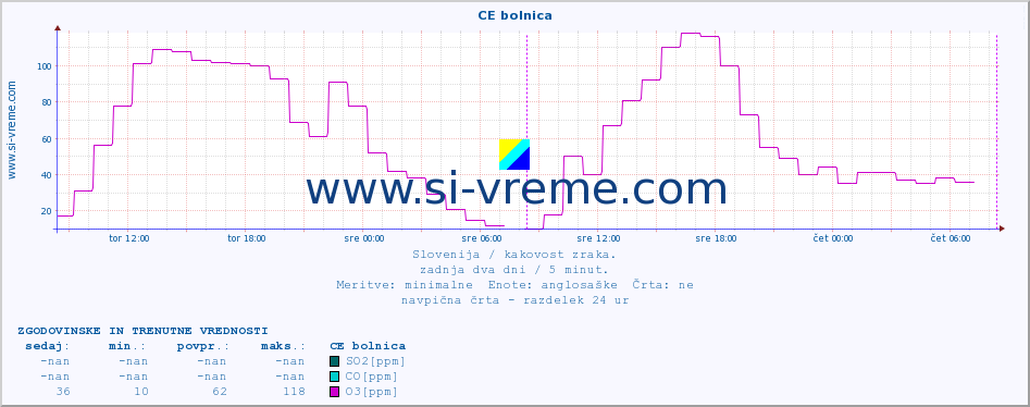 POVPREČJE :: CE bolnica :: SO2 | CO | O3 | NO2 :: zadnja dva dni / 5 minut.