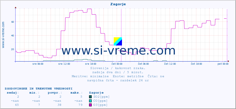 POVPREČJE :: Zagorje :: SO2 | CO | O3 | NO2 :: zadnja dva dni / 5 minut.