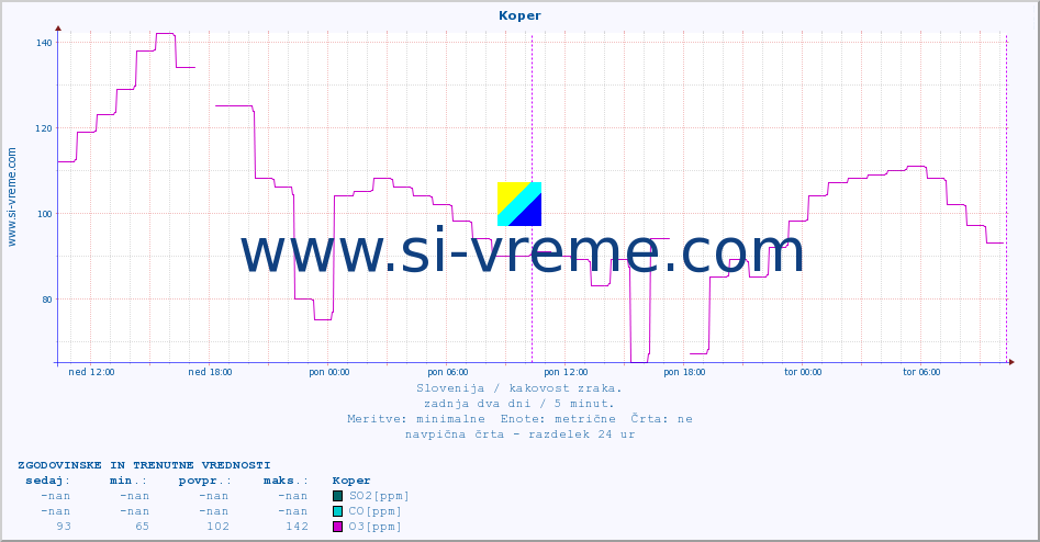 POVPREČJE :: Koper :: SO2 | CO | O3 | NO2 :: zadnja dva dni / 5 minut.