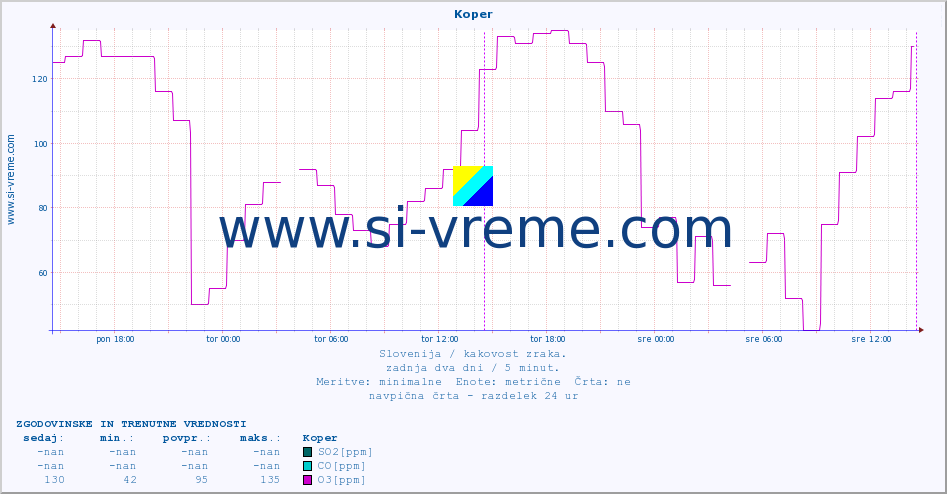 POVPREČJE :: Koper :: SO2 | CO | O3 | NO2 :: zadnja dva dni / 5 minut.