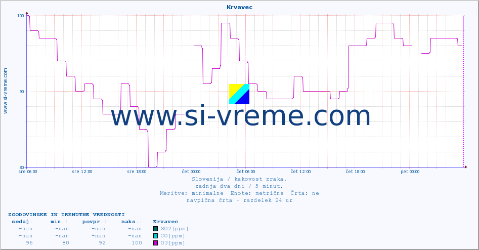 POVPREČJE :: Krvavec :: SO2 | CO | O3 | NO2 :: zadnja dva dni / 5 minut.