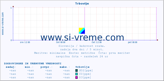 POVPREČJE :: Trbovlje :: SO2 | CO | O3 | NO2 :: zadnja dva dni / 5 minut.