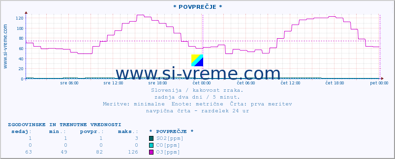 POVPREČJE :: * POVPREČJE * :: SO2 | CO | O3 | NO2 :: zadnja dva dni / 5 minut.