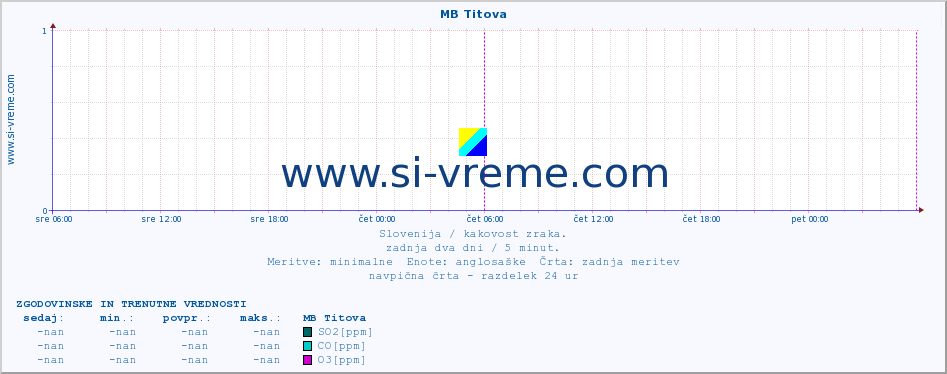 POVPREČJE :: MB Titova :: SO2 | CO | O3 | NO2 :: zadnja dva dni / 5 minut.