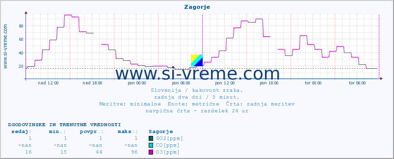 POVPREČJE :: Zagorje :: SO2 | CO | O3 | NO2 :: zadnja dva dni / 5 minut.