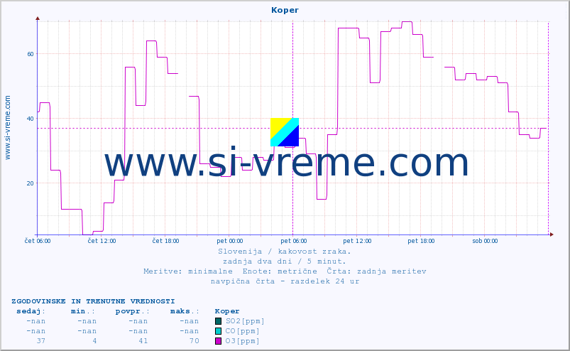 POVPREČJE :: Koper :: SO2 | CO | O3 | NO2 :: zadnja dva dni / 5 minut.
