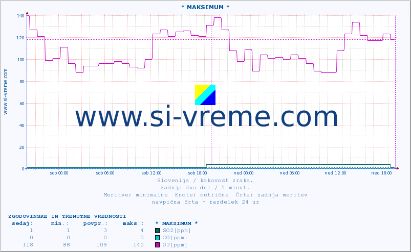 POVPREČJE :: * MAKSIMUM * :: SO2 | CO | O3 | NO2 :: zadnja dva dni / 5 minut.