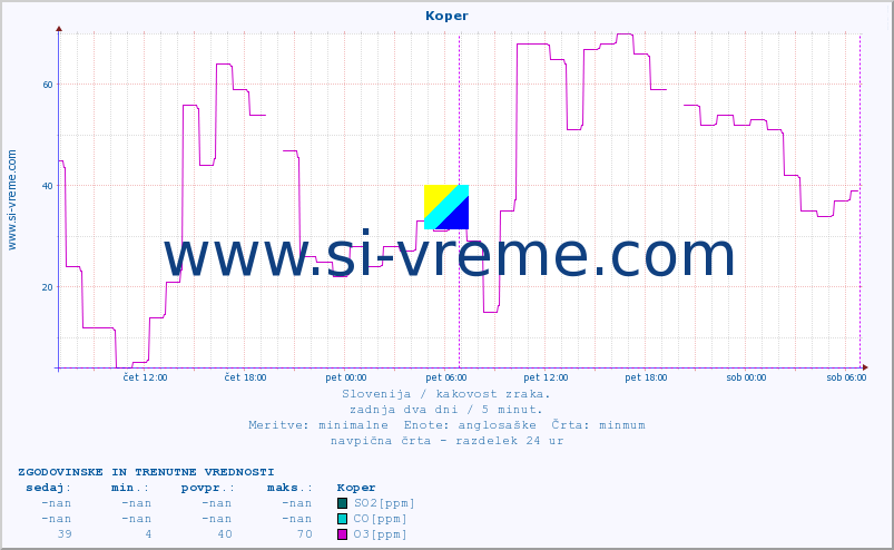 POVPREČJE :: Koper :: SO2 | CO | O3 | NO2 :: zadnja dva dni / 5 minut.