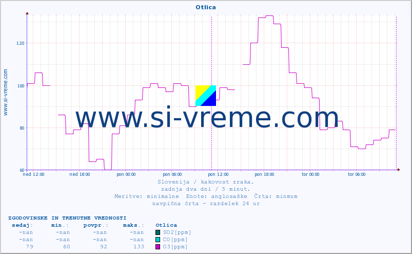 POVPREČJE :: Otlica :: SO2 | CO | O3 | NO2 :: zadnja dva dni / 5 minut.