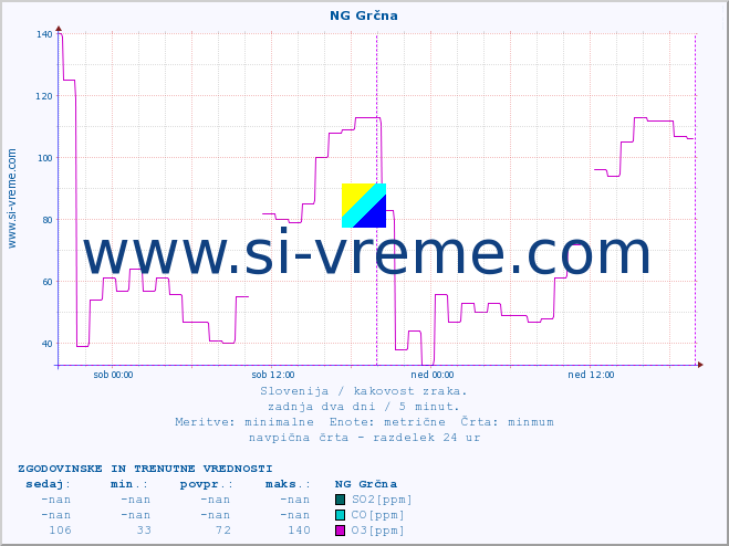POVPREČJE :: NG Grčna :: SO2 | CO | O3 | NO2 :: zadnja dva dni / 5 minut.
