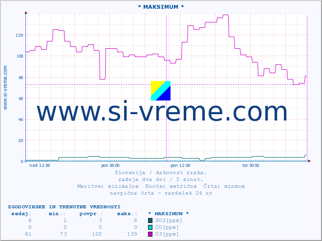 POVPREČJE :: * MAKSIMUM * :: SO2 | CO | O3 | NO2 :: zadnja dva dni / 5 minut.