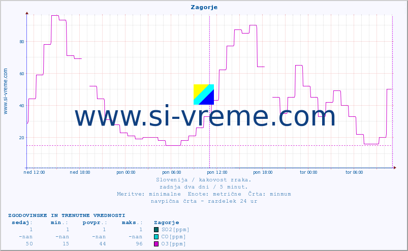 POVPREČJE :: Zagorje :: SO2 | CO | O3 | NO2 :: zadnja dva dni / 5 minut.