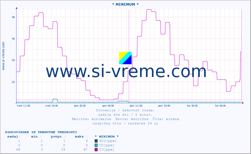 POVPREČJE :: * MINIMUM * :: SO2 | CO | O3 | NO2 :: zadnja dva dni / 5 minut.