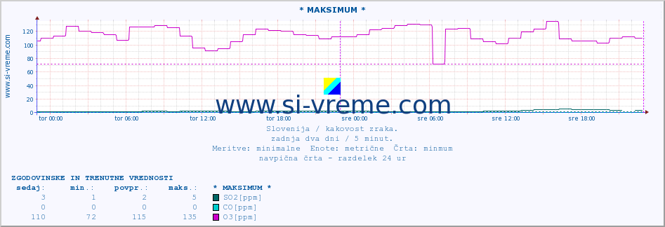 POVPREČJE :: * MAKSIMUM * :: SO2 | CO | O3 | NO2 :: zadnja dva dni / 5 minut.