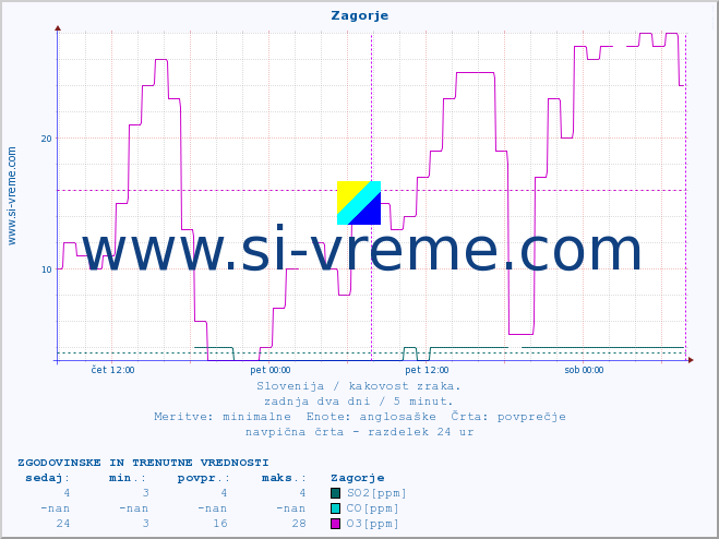 POVPREČJE :: Zagorje :: SO2 | CO | O3 | NO2 :: zadnja dva dni / 5 minut.