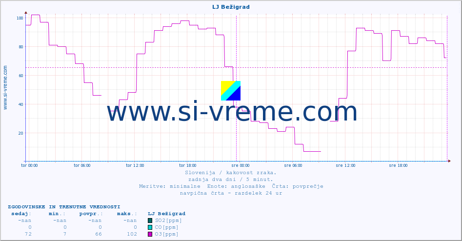 POVPREČJE :: LJ Bežigrad :: SO2 | CO | O3 | NO2 :: zadnja dva dni / 5 minut.