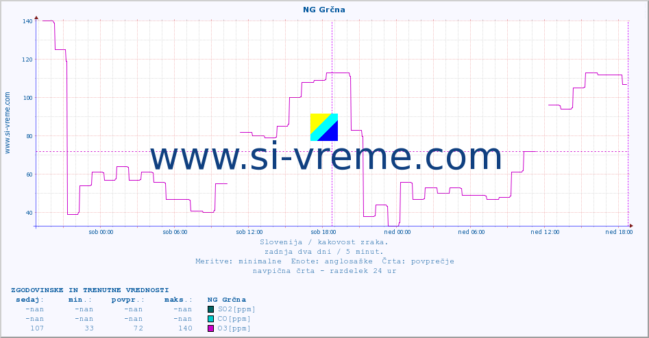 POVPREČJE :: NG Grčna :: SO2 | CO | O3 | NO2 :: zadnja dva dni / 5 minut.
