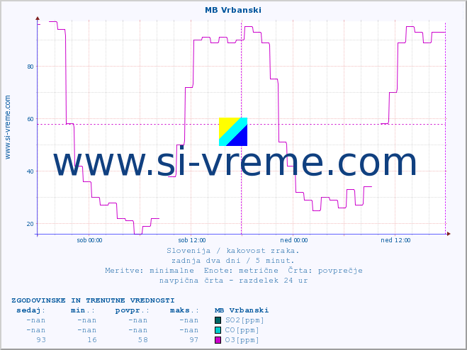 POVPREČJE :: MB Vrbanski :: SO2 | CO | O3 | NO2 :: zadnja dva dni / 5 minut.