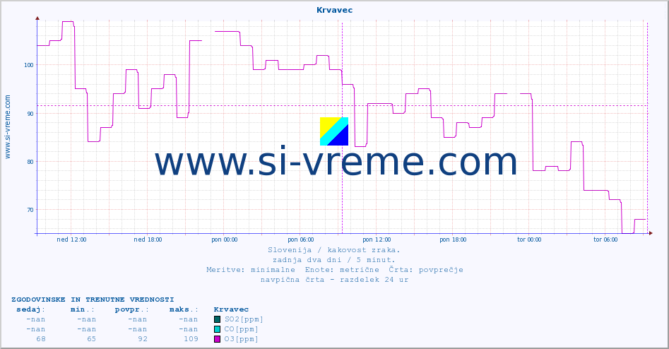 POVPREČJE :: Krvavec :: SO2 | CO | O3 | NO2 :: zadnja dva dni / 5 minut.