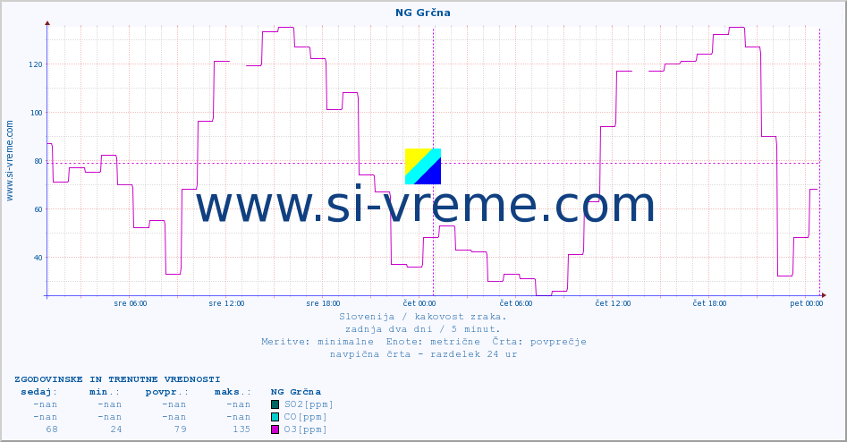 POVPREČJE :: NG Grčna :: SO2 | CO | O3 | NO2 :: zadnja dva dni / 5 minut.