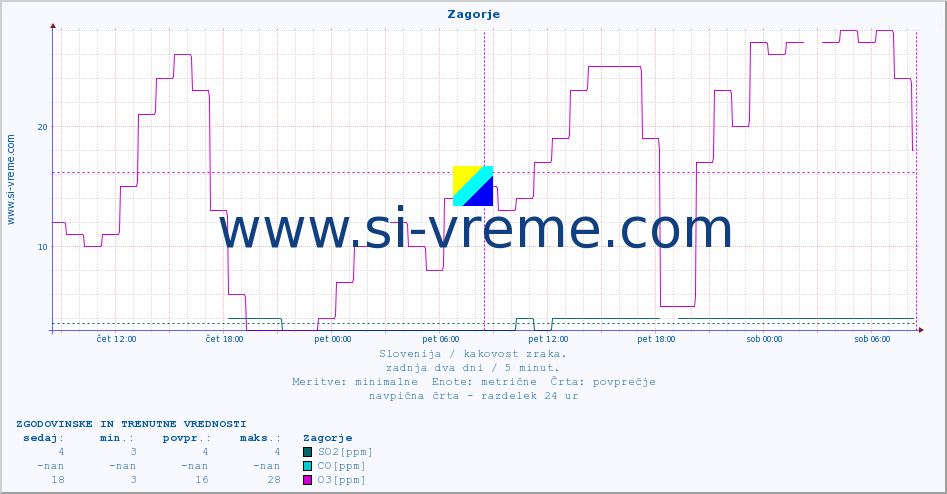 POVPREČJE :: Zagorje :: SO2 | CO | O3 | NO2 :: zadnja dva dni / 5 minut.