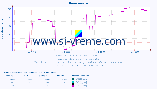 POVPREČJE :: Novo mesto :: SO2 | CO | O3 | NO2 :: zadnja dva dni / 5 minut.