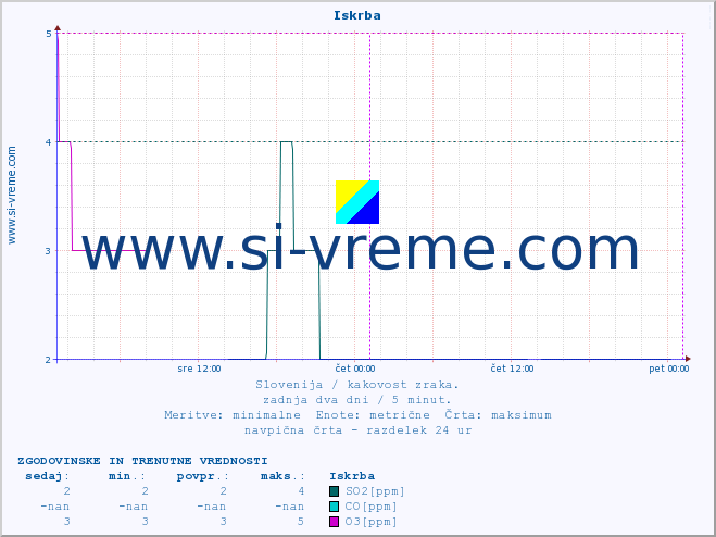 POVPREČJE :: Iskrba :: SO2 | CO | O3 | NO2 :: zadnja dva dni / 5 minut.