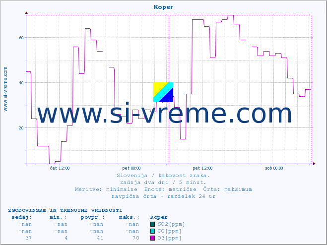 POVPREČJE :: Koper :: SO2 | CO | O3 | NO2 :: zadnja dva dni / 5 minut.