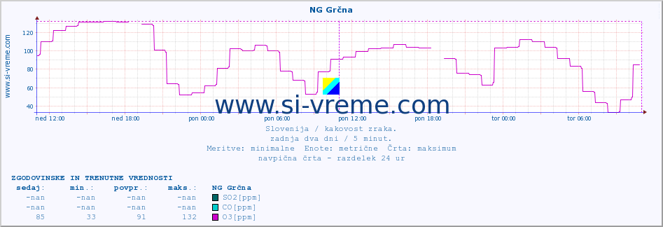 POVPREČJE :: NG Grčna :: SO2 | CO | O3 | NO2 :: zadnja dva dni / 5 minut.