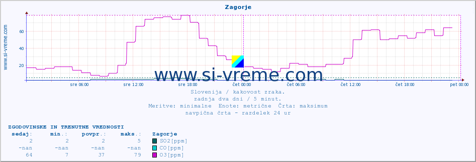 POVPREČJE :: Zagorje :: SO2 | CO | O3 | NO2 :: zadnja dva dni / 5 minut.