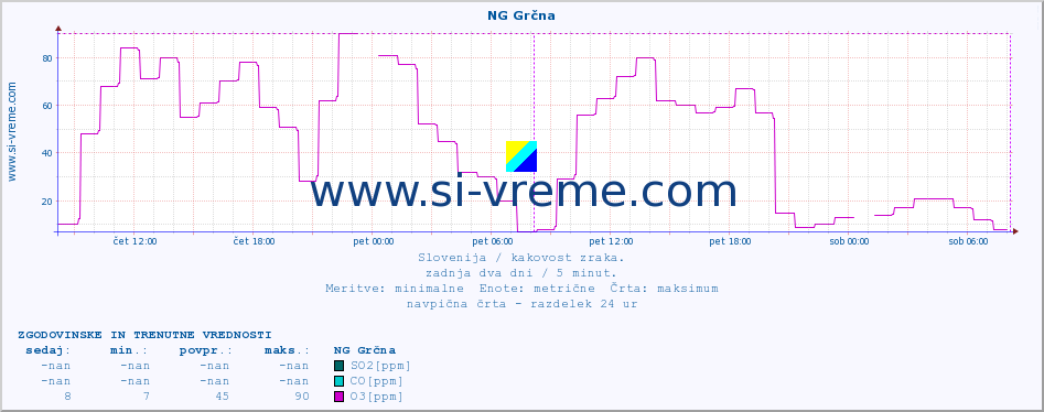 POVPREČJE :: NG Grčna :: SO2 | CO | O3 | NO2 :: zadnja dva dni / 5 minut.