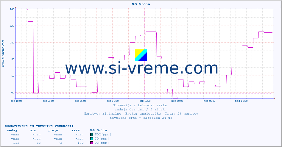 POVPREČJE :: NG Grčna :: SO2 | CO | O3 | NO2 :: zadnja dva dni / 5 minut.
