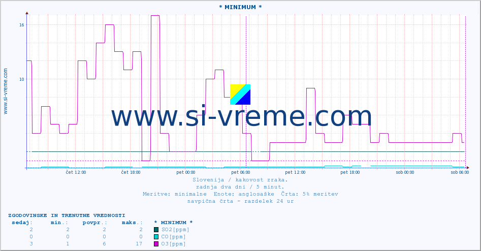 POVPREČJE :: * MINIMUM * :: SO2 | CO | O3 | NO2 :: zadnja dva dni / 5 minut.