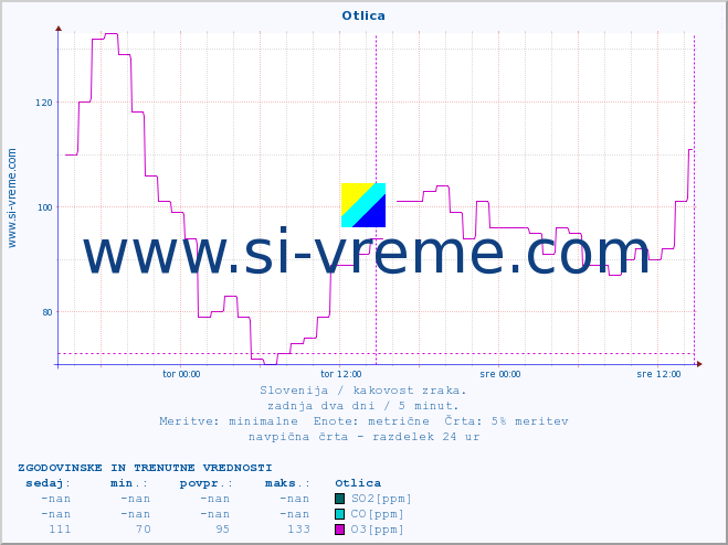POVPREČJE :: Otlica :: SO2 | CO | O3 | NO2 :: zadnja dva dni / 5 minut.