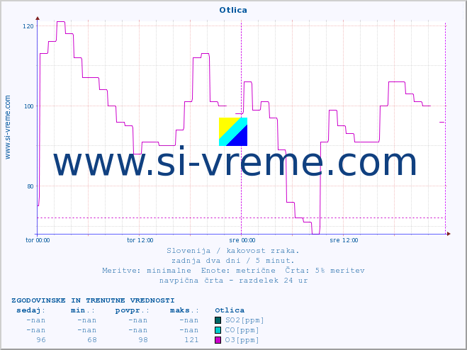 POVPREČJE :: Otlica :: SO2 | CO | O3 | NO2 :: zadnja dva dni / 5 minut.