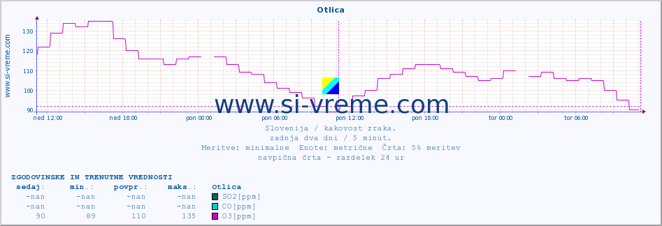 POVPREČJE :: Otlica :: SO2 | CO | O3 | NO2 :: zadnja dva dni / 5 minut.