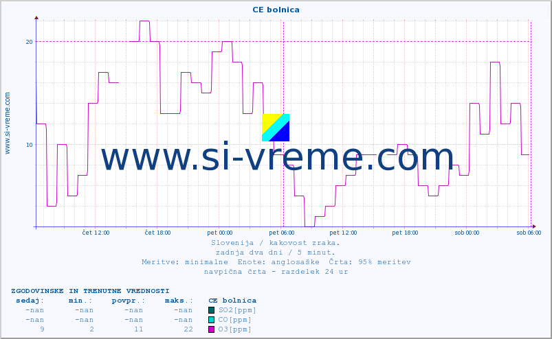 POVPREČJE :: CE bolnica :: SO2 | CO | O3 | NO2 :: zadnja dva dni / 5 minut.
